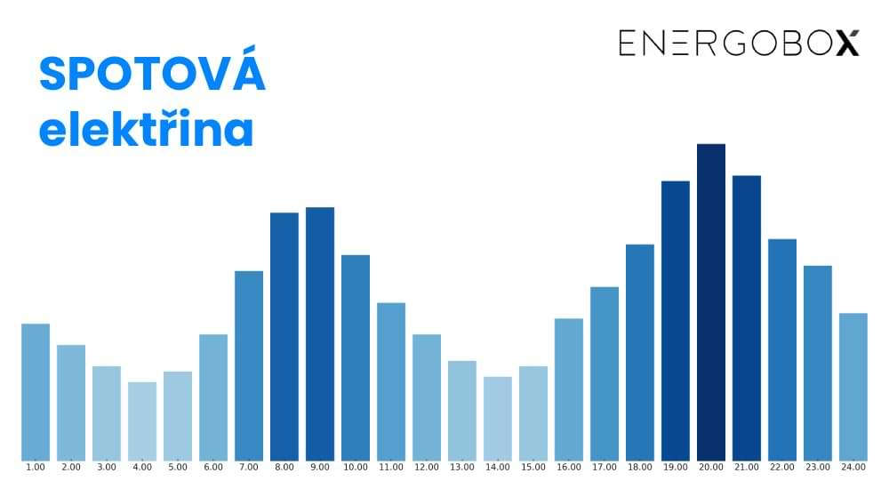 Co je to spotová cena elektřiny
