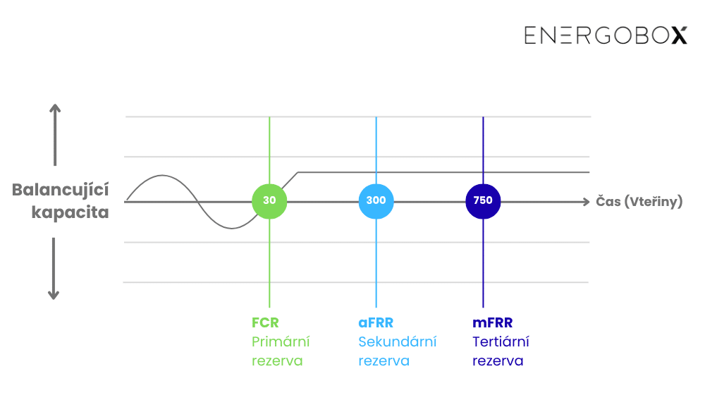 Diagram FCR, aFRR, mFRR, služby výkonové rovnováhy